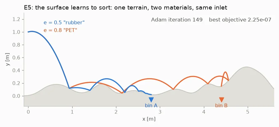 The converged surface: two particles that entered identically
              separate over the designed bumps into their own bins.